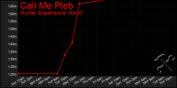 Last 31 Days Graph of Call Me Pleb