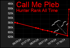 Total Graph of Call Me Pleb