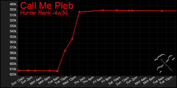 Last 31 Days Graph of Call Me Pleb