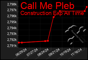 Total Graph of Call Me Pleb