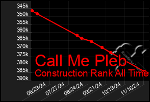 Total Graph of Call Me Pleb