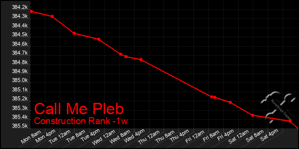 Last 7 Days Graph of Call Me Pleb