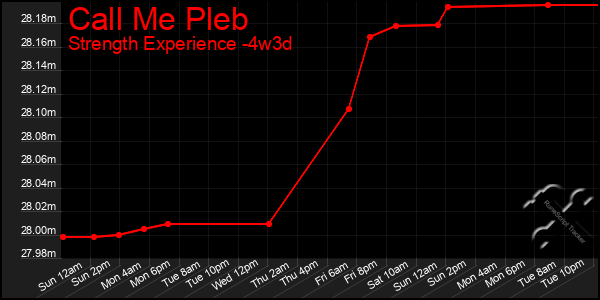 Last 31 Days Graph of Call Me Pleb