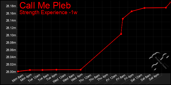 Last 7 Days Graph of Call Me Pleb