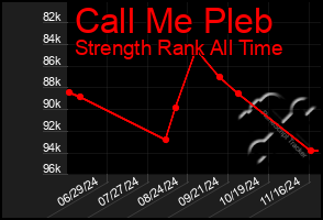 Total Graph of Call Me Pleb