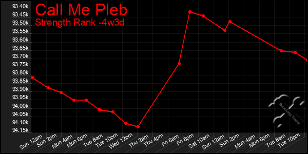 Last 31 Days Graph of Call Me Pleb