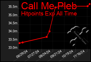 Total Graph of Call Me Pleb