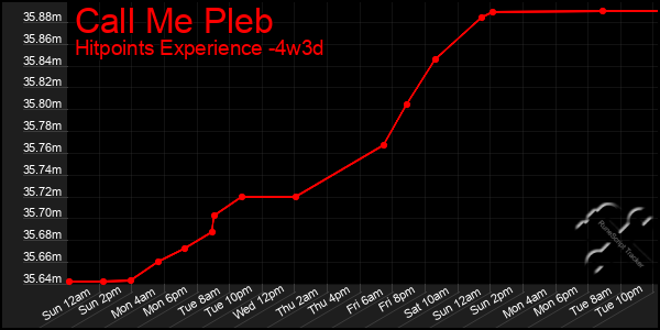 Last 31 Days Graph of Call Me Pleb