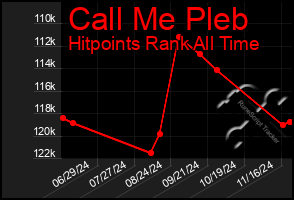 Total Graph of Call Me Pleb