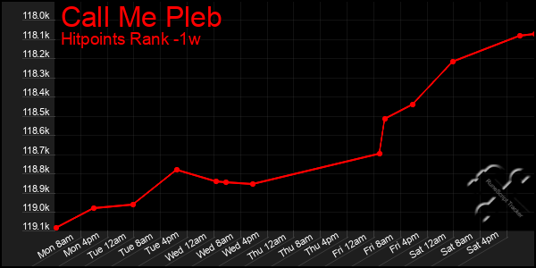 Last 7 Days Graph of Call Me Pleb