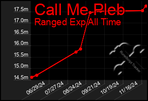 Total Graph of Call Me Pleb