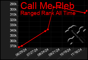 Total Graph of Call Me Pleb