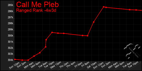 Last 31 Days Graph of Call Me Pleb