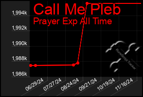 Total Graph of Call Me Pleb