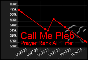 Total Graph of Call Me Pleb