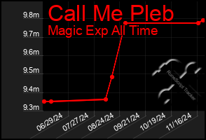 Total Graph of Call Me Pleb