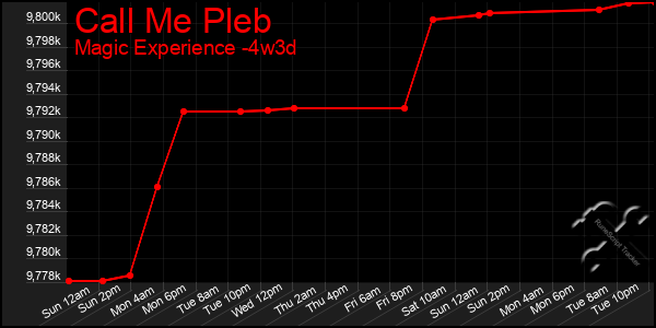 Last 31 Days Graph of Call Me Pleb