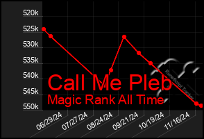 Total Graph of Call Me Pleb