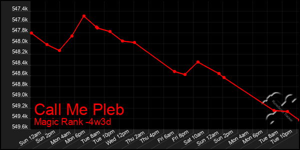 Last 31 Days Graph of Call Me Pleb