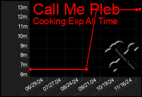 Total Graph of Call Me Pleb