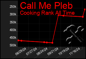 Total Graph of Call Me Pleb