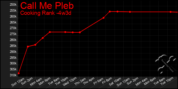 Last 31 Days Graph of Call Me Pleb