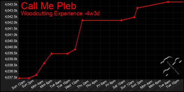 Last 31 Days Graph of Call Me Pleb