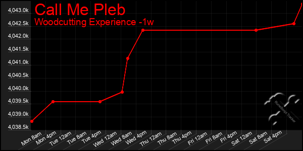 Last 7 Days Graph of Call Me Pleb