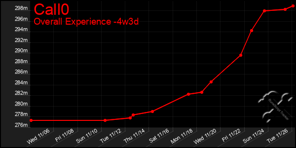 Last 31 Days Graph of Call0