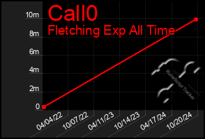 Total Graph of Call0