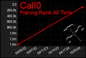 Total Graph of Call0