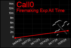 Total Graph of Call0