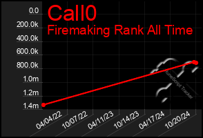 Total Graph of Call0