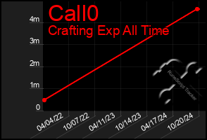 Total Graph of Call0