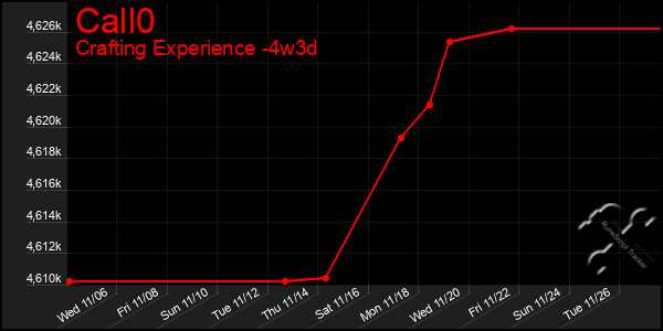 Last 31 Days Graph of Call0