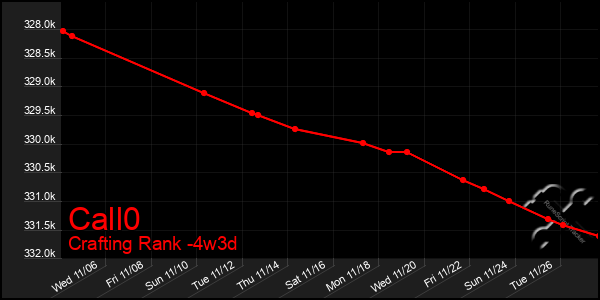 Last 31 Days Graph of Call0