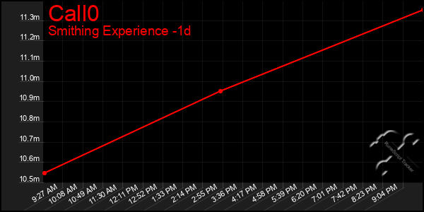 Last 24 Hours Graph of Call0