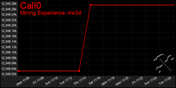 Last 31 Days Graph of Call0