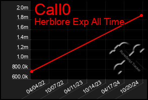 Total Graph of Call0