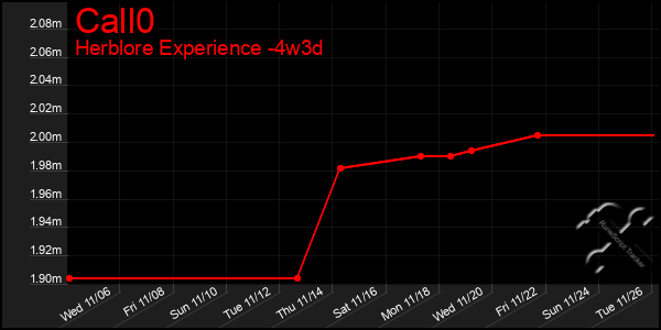 Last 31 Days Graph of Call0