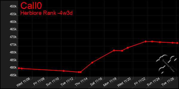 Last 31 Days Graph of Call0