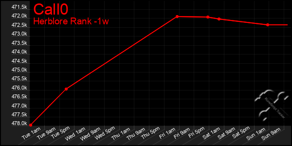 Last 7 Days Graph of Call0