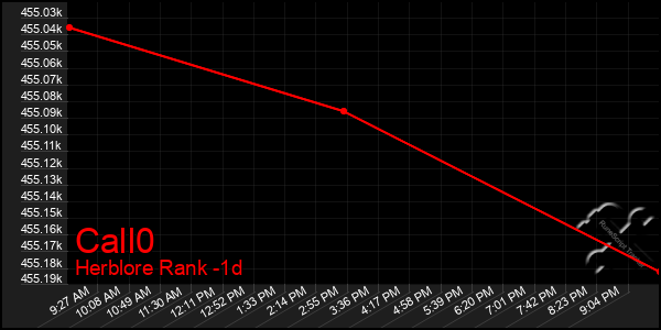 Last 24 Hours Graph of Call0