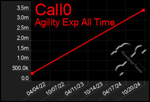 Total Graph of Call0