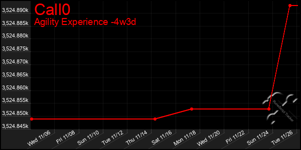 Last 31 Days Graph of Call0