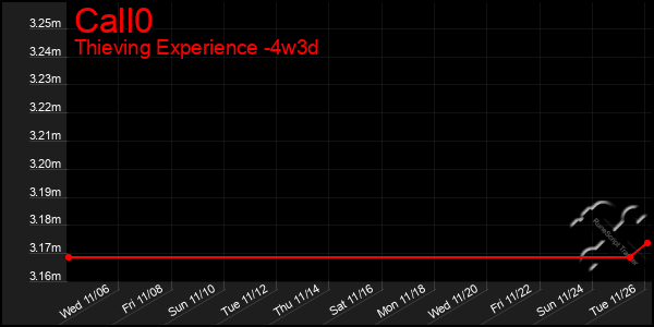 Last 31 Days Graph of Call0