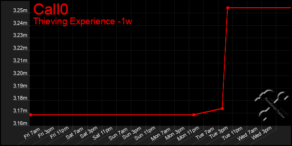 Last 7 Days Graph of Call0