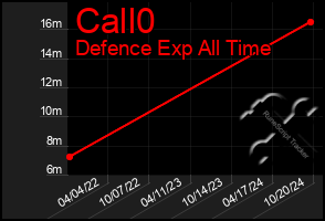 Total Graph of Call0