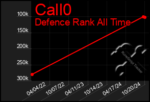 Total Graph of Call0