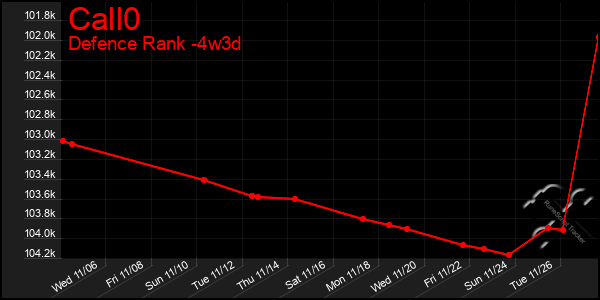 Last 31 Days Graph of Call0